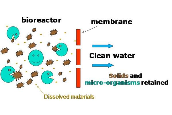 Membrane Bio Reactor